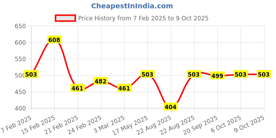myntra.com Kuber Industries Green Set of 6 Regular Drawer Organiser Organisers kuber industries Price History Graph from 7 Feb 2025 to 9 Oct 2025