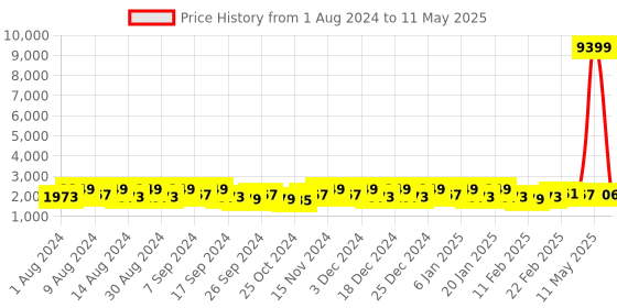 myntra.com Kuber Industries Green Set of 6 Regular Multi-Utility Organisers kuber industries Price History Graph from 1 Aug 2024 to 11 May 2025