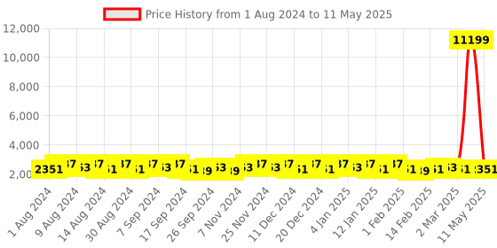 myntra.com Kuber Industries Green Set of 6 Regular Multi-Utility Organisers kuber industries Price History Graph from 1 Aug 2024 to 11 May 2025
