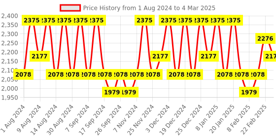 myntra.com Kuber Industries Green Set of 6 Regular Multi-Utility Organisers kuber industries Price History Graph from 1 Aug 2024 to 4 Mar 2025