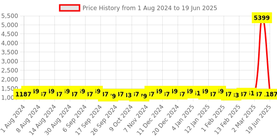 myntra.com Kuber Industries Green Set of 6 Regular Multi-Utility Organisers kuber industries Price History Graph from 1 Aug 2024 to 19 Jun 2025