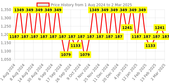myntra.com Kuber Industries Green Set of 6 Regular Multi-Utility Organisers kuber industries Price History Graph from 1 Aug 2024 to 2 Mar 2025