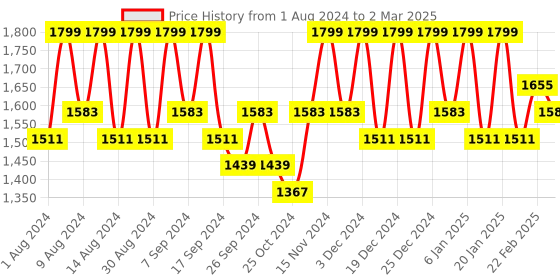 myntra.com Kuber Industries Green Set of 6 Regular Multi-Utility Organisers kuber industries Price History Graph from 1 Aug 2024 to 2 Mar 2025