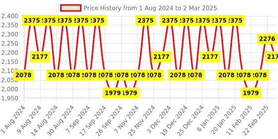 myntra.com Kuber Industries Green Set of 6 Regular Multi-Utility Organisers kuber industries Price History Graph from 1 Aug 2024 to 2 Mar 2025