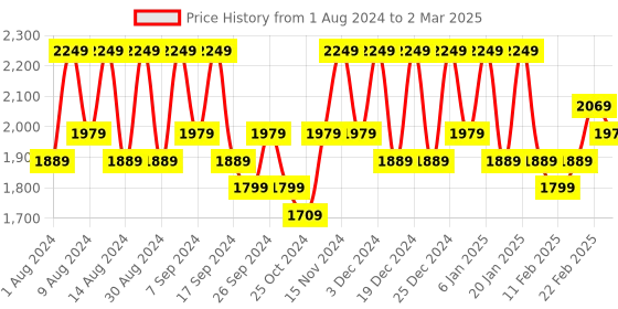 myntra.com Kuber Industries Green Set of 6 Regular Multi-Utility Organisers kuber industries Price History Graph from 1 Aug 2024 to 2 Mar 2025