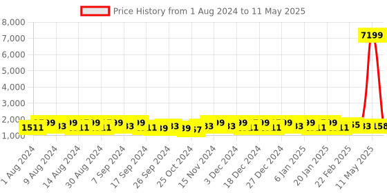 myntra.com Kuber Industries Green Set of 6 Regular Multi-Utility Organisers kuber industries Price History Graph from 1 Aug 2024 to 11 May 2025