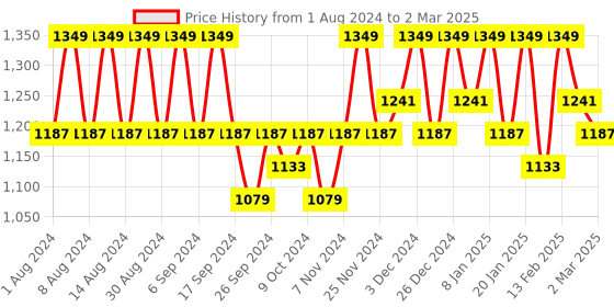 myntra.com Kuber Industries Green Set of 6 Regular Multi-Utility Organisers kuber industries Price History Graph from 1 Aug 2024 to 2 Mar 2025