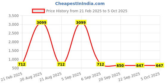 myntra.com Kuber Industries Green Set of 6 Regular Multi-Utility Organisers kuber industries Price History Graph from 21 Feb 2025 to 5 Oct 2025