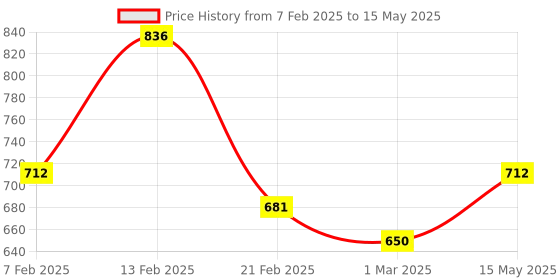 myntra.com Kuber Industries Green Set of 6 Regular Multi-Utility Organisers kuber industries Price History Graph from 7 Feb 2025 to 15 May 2025