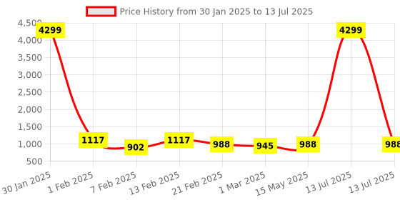 myntra.com Kuber Industries Green Set of 6 Regular Multi-Utility Organisers kuber industries Price History Graph from 30 Jan 2025 to 13 Jul 2025