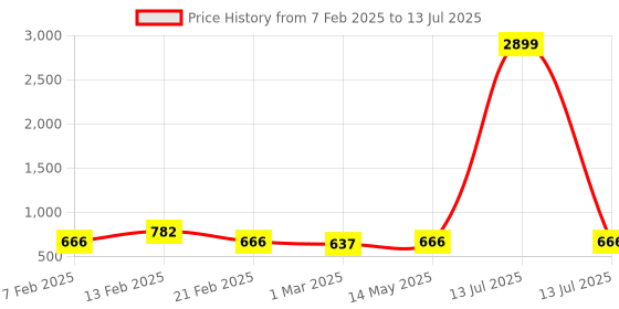 myntra.com Kuber Industries Green Set of 6 Regular Multi-Utility Organisers kuber industries Price History Graph from 7 Feb 2025 to 13 Jul 2025