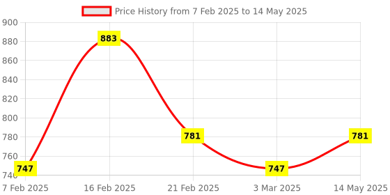 myntra.com Kuber Industries Green Set of 6 Regular Multi-Utility Organisers kuber industries Price History Graph from 7 Feb 2025 to 14 May 2025
