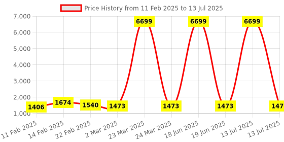 myntra.com Kuber Industries Green Set of 6 Regular Multi-Utility Organisers kuber industries Price History Graph from 11 Feb 2025 to 13 Jul 2025