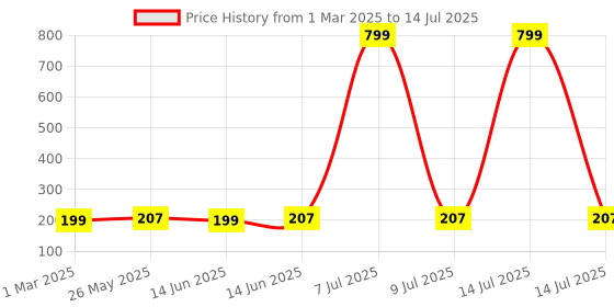 myntra.com Kuber Industries Green Set of 6 Regular Multi-Utility Organisers kuber industries Price History Graph from 1 Mar 2025 to 14 Jul 2025