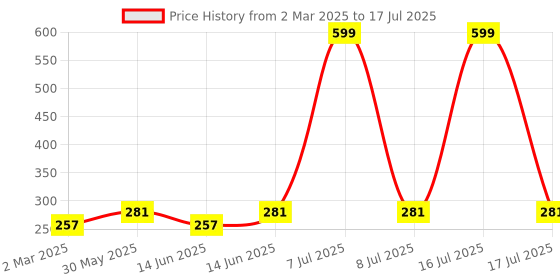 myntra.com Kuber Industries Green Set of 6 Regular Multi-Utility Organisers kuber industries Price History Graph from 2 Mar 2025 to 17 Jul 2025