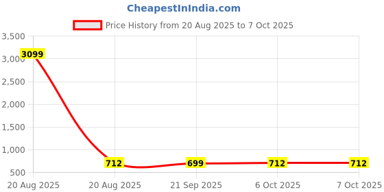 myntra.com Kuber Industries Green Set of 6 Regular Multi-Utility Organisers kuber industries Price History Graph from 20 Aug 2025 to 6 Oct 2025