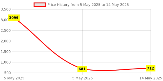 myntra.com Kuber Industries Green Set of 6 Regular Multi-Utility Organisers kuber industries Price History Graph from 5 May 2025 to 14 May 2025