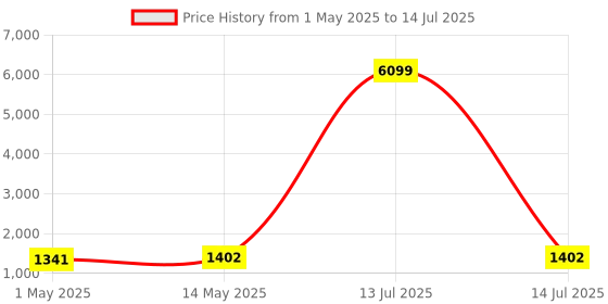 myntra.com Kuber Industries Green Set of 6 Regular Multi-Utility Organisers kuber industries Price History Graph from 1 May 2025 to 14 Jul 2025