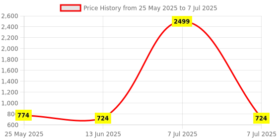 myntra.com Kuber Industries Green Set of 6 Regular Multi-Utility Organisers kuber industries Price History Graph from 25 May 2025 to 7 Jul 2025