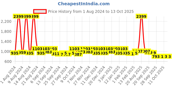 myntra.com Kuber Industries Green Set of 6 Reusable Drawer Organiser Organisers kuber industries Price History Graph from 1 Aug 2024 to 13 Oct 2025