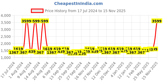 myntra.com Kuber Industries Green Set of 6 Reusable Drawer Organiser Organisers kuber industries Price History Graph from 17 Jul 2024 to 15 Nov 2025
