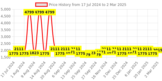 myntra.com Kuber Industries Green Set of 6 Reusable Drawer Organiser Organisers kuber industries Price History Graph from 17 Jul 2024 to 2 Mar 2025