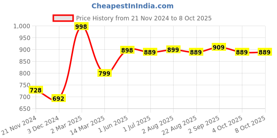myntra.com Kuber Industries Green Set of 8 Plastic Solid Water Bottle kuber industries Price History Graph from 21 Nov 2024 to 8 Oct 2025