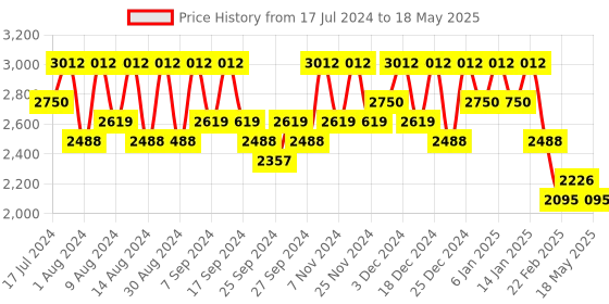myntra.com Kuber Industries Green Set of 8 Regular Desk Organiser kuber industries Price History Graph from 17 Jul 2024 to 18 May 2025