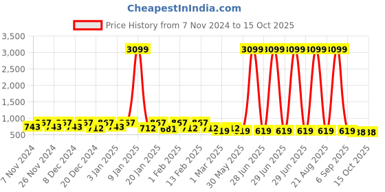 myntra.com Kuber Industries Green Shaggy Waterproof Artificial Grass Carpet kuber industries Price History Graph from 7 Nov 2024 to 14 Oct 2025