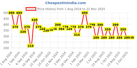 myntra.com Kuber Industries Green Silicon Non-Slippery & Durable Kitchen Gloves kuber industries Price History Graph from 1 Aug 2024 to 22 Nov 2025