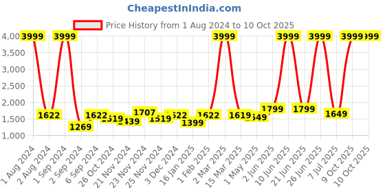 myntra.com Kuber Industries Green Smiley Design Water Resistant 2 Layers Toy Storage Organizer kuber industries Price History Graph from 1 Aug 2024 to 10 Oct 2025
