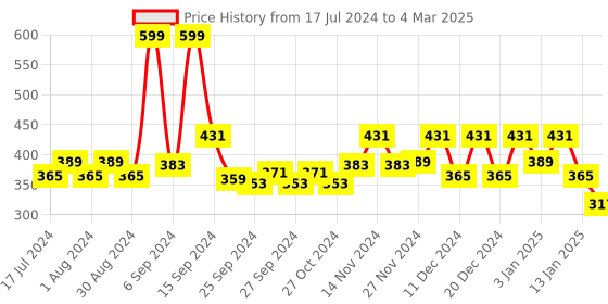 myntra.com Kuber Industries Green Soft & Durable Artificial Grass Carpet kuber industries Price History Graph from 17 Jul 2024 to 4 Mar 2025