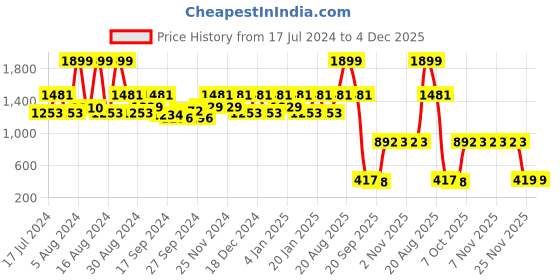 myntra.com Kuber Industries Green Solid 2 Pieces Jewellery Organizers With 10 Pouches kuber industries Price History Graph from 17 Jul 2024 to 4 Dec 2025