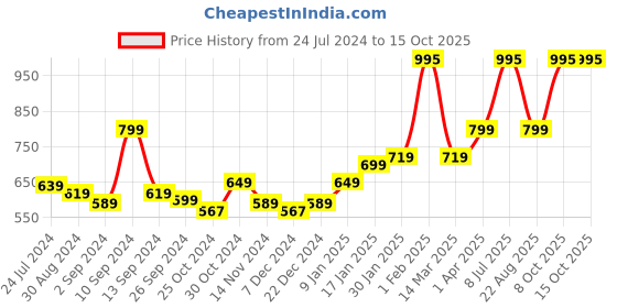 myntra.com Kuber Industries Green Solid Ceramic Soap Dispenser kuber industries Price History Graph from 24 Jul 2024 to 14 Oct 2025