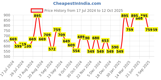 myntra.com Kuber Industries Green Solid Ceramic Soap Dispenser kuber industries Price History Graph from 17 Jul 2024 to 12 Oct 2025