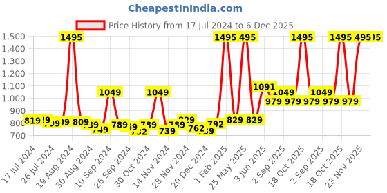 myntra.com Kuber Industries Green Solid Ceramic Soap Dispenser kuber industries Price History Graph from 17 Jul 2024 to 6 Dec 2025