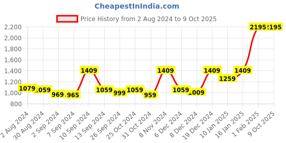 myntra.com Kuber Industries Green Solid Glass Glossy Mugs Set of Cups and Mugs kuber industries Price History Graph from 2 Aug 2024 to 8 Oct 2025