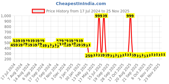myntra.com Kuber Industries Green Solid Heavy Duty Anti-Skid Doormat kuber industries Price History Graph from 17 Jul 2024 to 25 Nov 2025