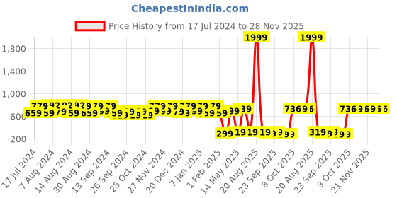 myntra.com Kuber Industries Green Solid Heavy Duty Anti-Skid Doormat kuber industries Price History Graph from 17 Jul 2024 to 28 Nov 2025