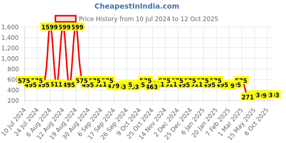 myntra.com Kuber Industries Green Solid PEVA Heavy Duty Plastic Shower Curtain With Hooks kuber industries Price History Graph from 10 Jul 2024 to 12 Oct 2025