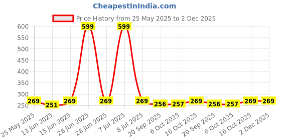 myntra.com Kuber Industries Green Solid Plastic Bath Accessories Set kuber industries Price History Graph from 25 May 2025 to 2 Dec 2025