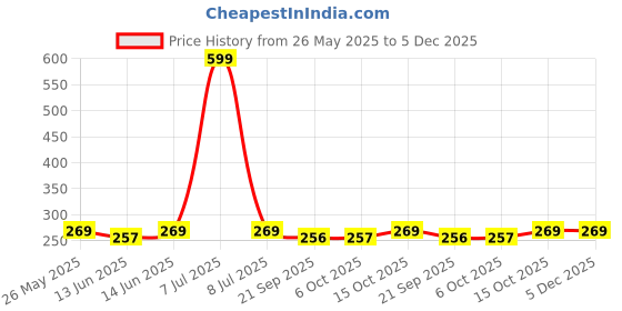 myntra.com Kuber Industries Green Solid Plastic Bath Accessories Set kuber industries Price History Graph from 26 May 2025 to 5 Dec 2025