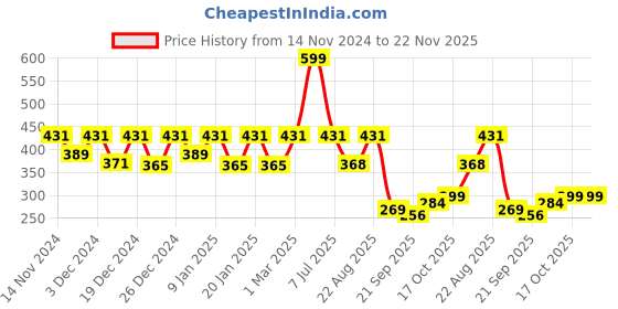 myntra.com Kuber Industries Green Solid Single Hook Planters kuber industries Price History Graph from 14 Nov 2024 to 22 Nov 2025