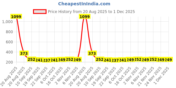 myntra.com Kuber Industries Green Square Design Cotton Anti-Skid Doormat kuber industries Price History Graph from 20 Aug 2025 to 30 Nov 2025