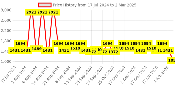 myntra.com Kuber Industries Green Sun Shade Sail Square Canopy Net UV Block Fabric Garden Accessories kuber industries Price History Graph from 17 Jul 2024 to 2 Mar 2025