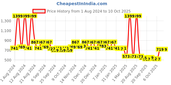myntra.com Kuber Industries Green Sun Shade Sail Square UV Blocking Durable Outdoor Canopy kuber industries Price History Graph from 1 Aug 2024 to 10 Oct 2025