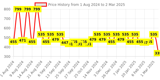 myntra.com Kuber Industries Green Sun Shade Square UV Blocking Durable Canopy kuber industries Price History Graph from 1 Aug 2024 to 2 Mar 2025
