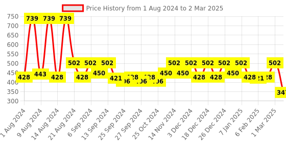 myntra.com Kuber Industries Green Sun Shade Square UV Blocking Durable Canopy Net kuber industries Price History Graph from 1 Aug 2024 to 2 Mar 2025
