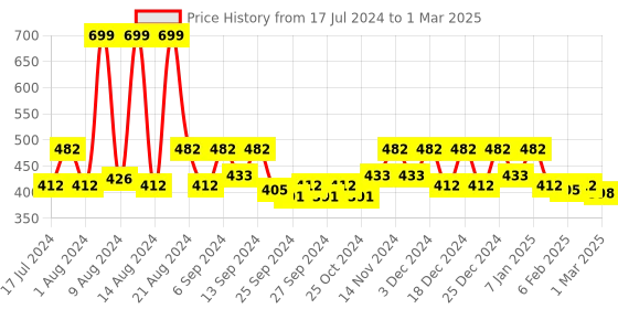 myntra.com Kuber Industries Green Sun Shade Square UV Blocking Durable Canopy Net kuber industries Price History Graph from 17 Jul 2024 to 1 Mar 2025