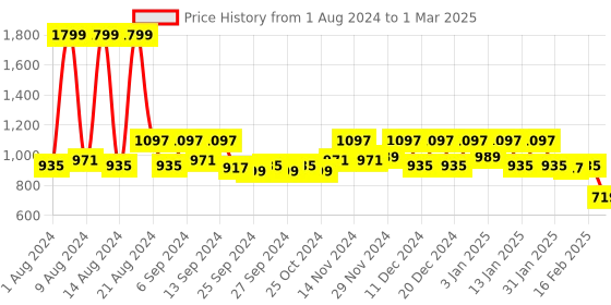 myntra.com Kuber Industries Green Sun Shade Square UV Blocking Durable Canopy Net kuber industries Price History Graph from 1 Aug 2024 to 1 Mar 2025